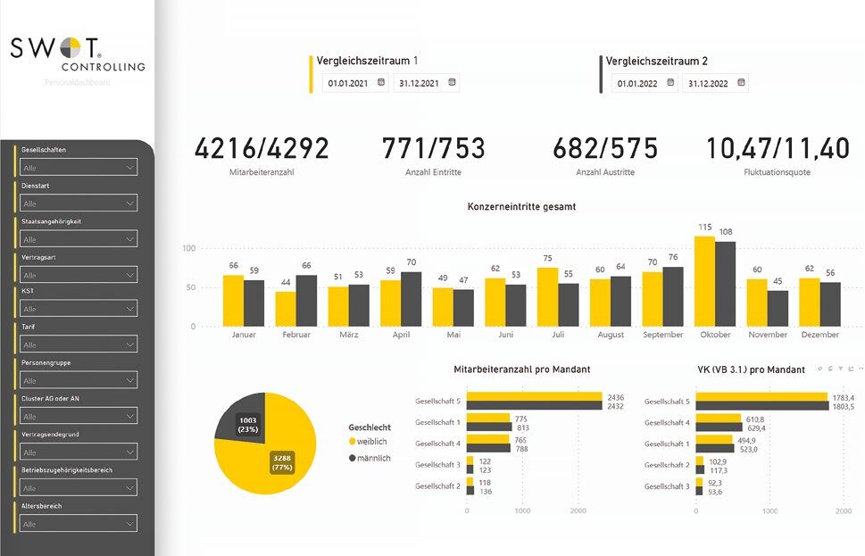 HR Kennzahlen Dashboard der Personalcontrolling Software SWOT Controlling mit Vergleichszeitraum für Mitarbeiteranzahl, Eintritte, Austritte und Fluktuation.